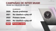 Inter Miami đã chơi ở MLS 5 mùa giải và chưa bao giờ vượt qua được vòng đầu tiên của vòng playoffs.